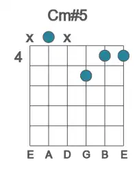 Guitar voicing #3 of the C m#5 chord